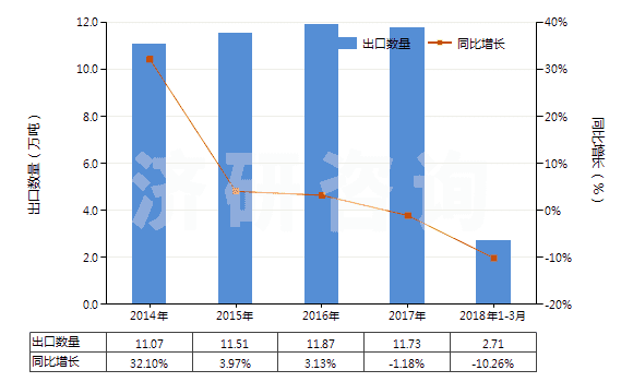 2014-2018年3月中國(guó)再生橡膠（初級(jí)形狀或板、片、帶）(HS40030000)出口量及增速統(tǒng)計(jì)